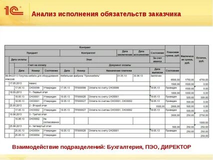 Анализ выполнения договоров