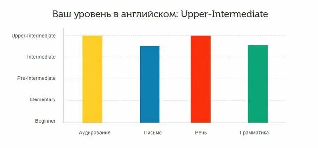 Уровень английского Intermediate b1. B1 уровень английского pre Intermediate. Upper-Intermediate уровень английского. Уровень pre-Intermediate c1. Pre intermediate level