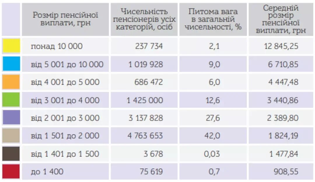 Пенсионный фонд украина выплаты. Средняя средняя пенсия в Украине. Пенсия в Киеве в гривнах. Средняя пенсия в Украине в гривнах 2003. Сколько пенсионеров на Украине.