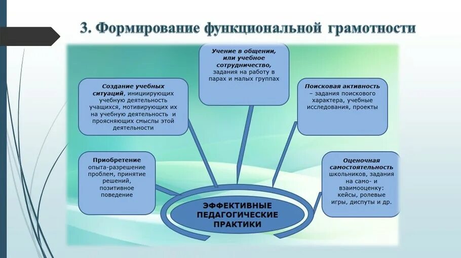 В вашей образовательной организации. Формирование функциональной грамотности. Виды функциональной грамотности. Модель формирования функциональной грамотности школьников. Условия формирования функциональной грамотности на уроках.