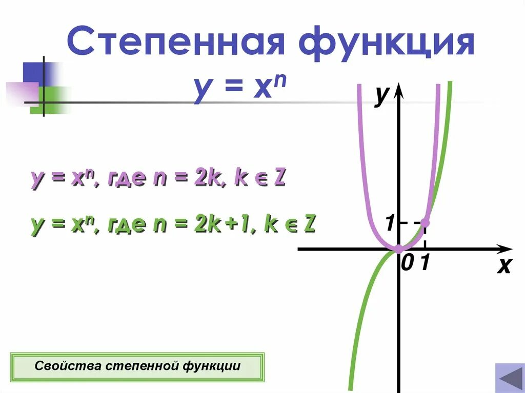 Y 1 x 3 свойства. Степенная функция y=x3. Степенная функция y=x^2n-1. Степенная функция y=x1/2. Y X N степенная функция.