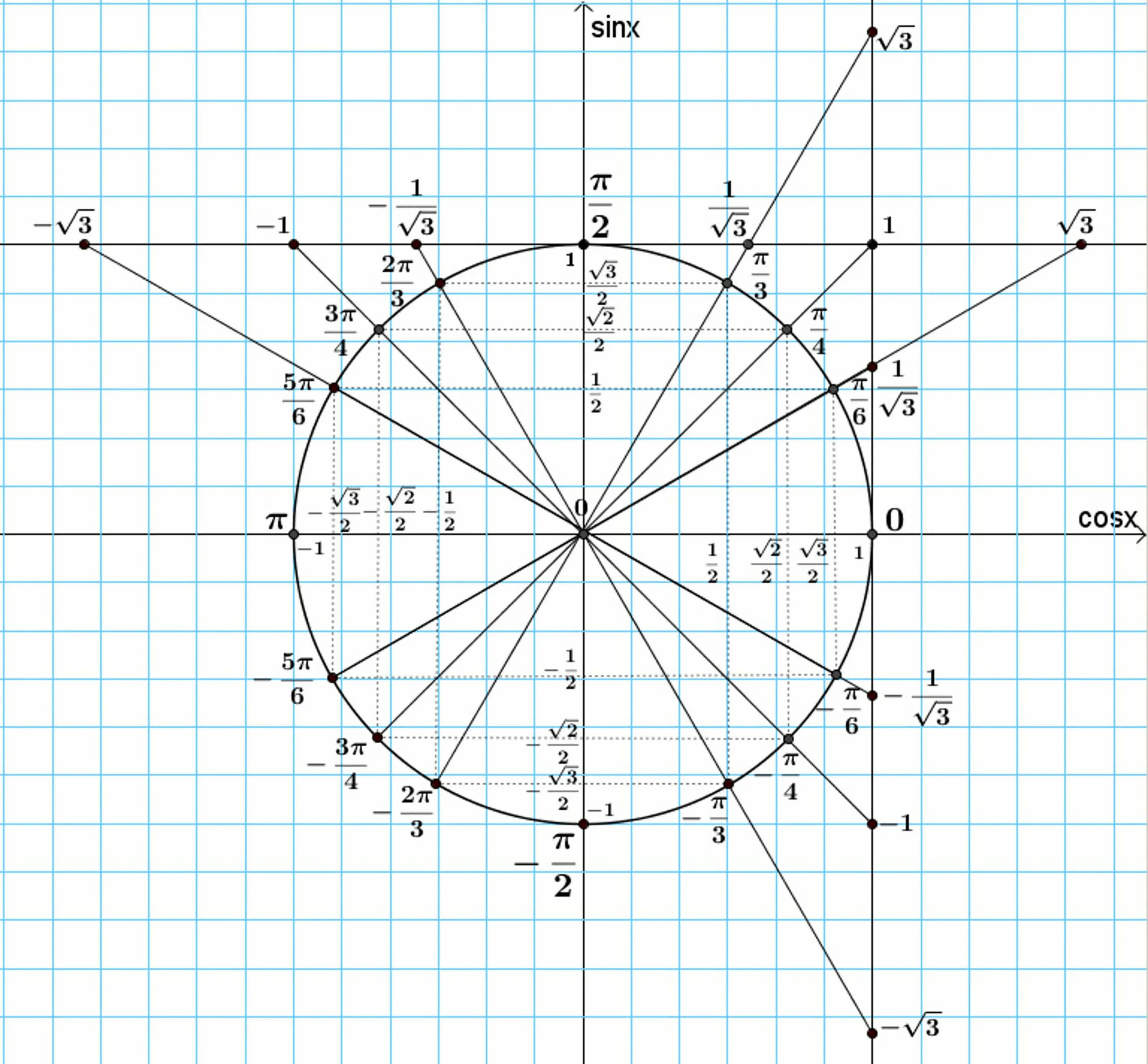 Числовая окружность тригонометрия 3п. Тригонометрический круг со всеми значениями синусов. Тригонометрическая окружность п/6. Единичная окружность тригонометрия. Ось котангенсов на окружности