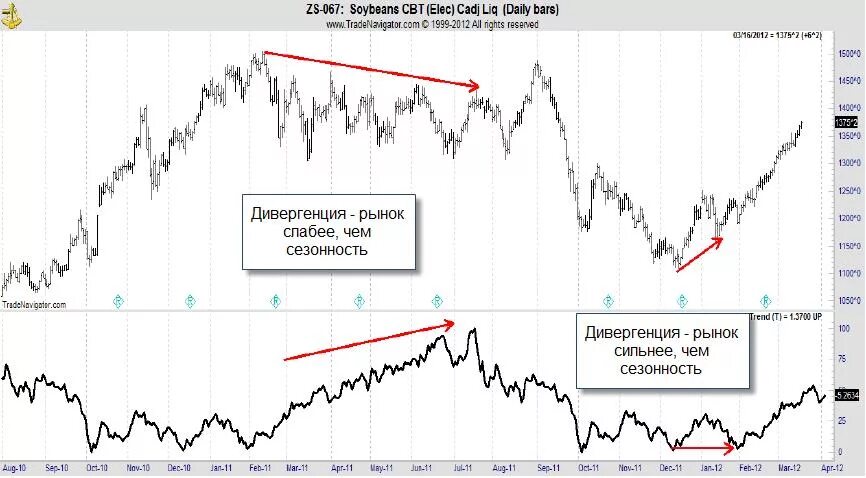 Сильный рынок слабый рынок. Сезонность финансовых рынков. Сезонность деньги. ГАЗ спреды фьючерс Сезонность. Что значит Сезонность и тренд.
