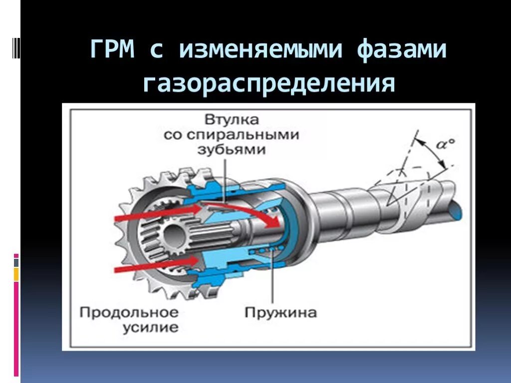 Системы изменения фаз газораспределения ГРМ. Механизм изменения фаз газораспределения. Механизм газораспределения фазы газораспределения. Система измерения фаз газораспределения.