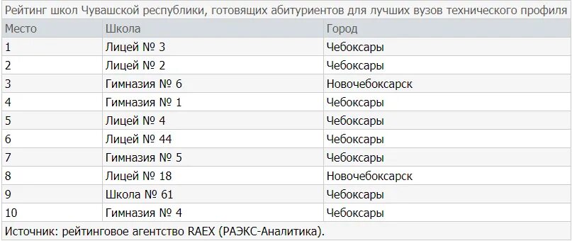 Рейтинг школ набережные челны. Рейтинг школ. RAEX рейтинг школ 2021. Рейтинг школ Перми 2021. Рейтинг школ Альметьевска 2022.