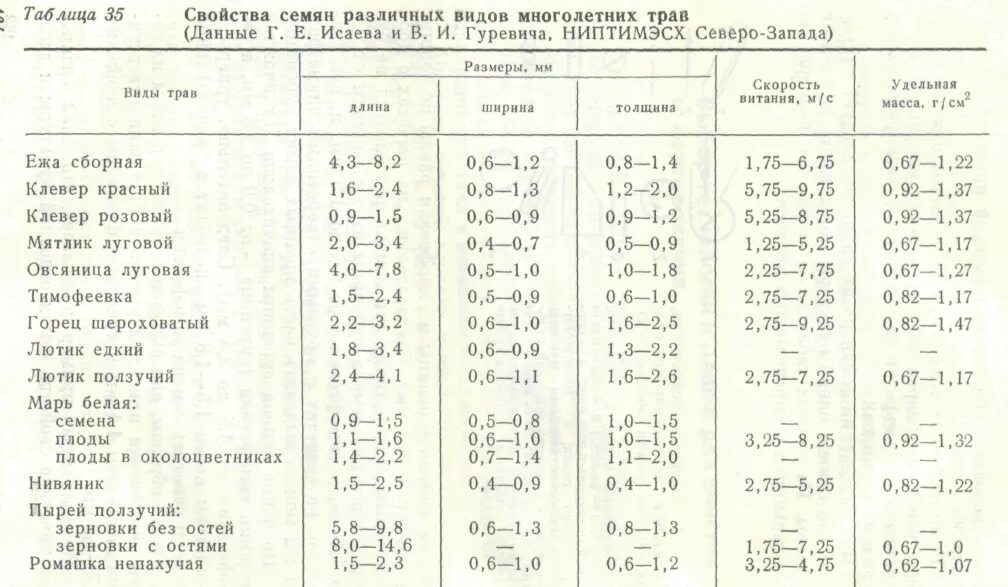 Что надо знать о совместимости культур?. Щедрые теплицы. Руководство по выращива