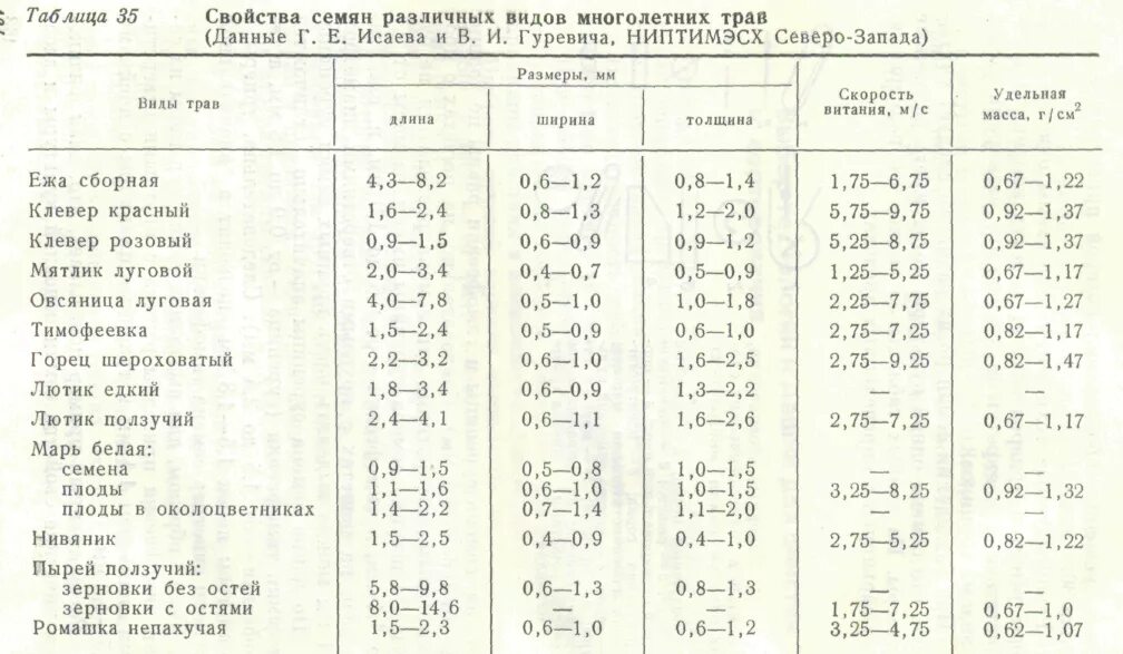 Таблица решет ОВС 25. Таблица решет для очистки зерна. Размер решет для очистки пшеницы. Решета для пшеницы на семена.