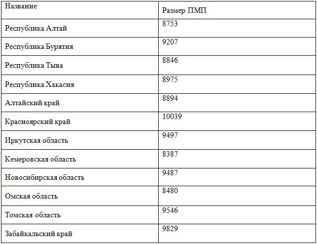 Средняя пенсия по регионам 2024. Средняя пенсия по регионам 2024. Средняя пенсия по регионам 2024. Средняя пенсия по регионам 2024. Прожиточный минимум в приморье с 1 июня 2022.