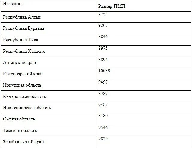 Какой размер пенсии в россии 2024. Размер минимальной пенсии в России в 2021. Минимальная пенсия в России в 2021 по регионам. Минимальная пенсия в России в 2021 по старости по регионам таблица. Минимальный размер пенсии по старости в 2021 году.