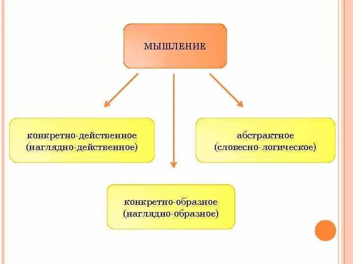 Наглядно действенное образное абстрактно логическое