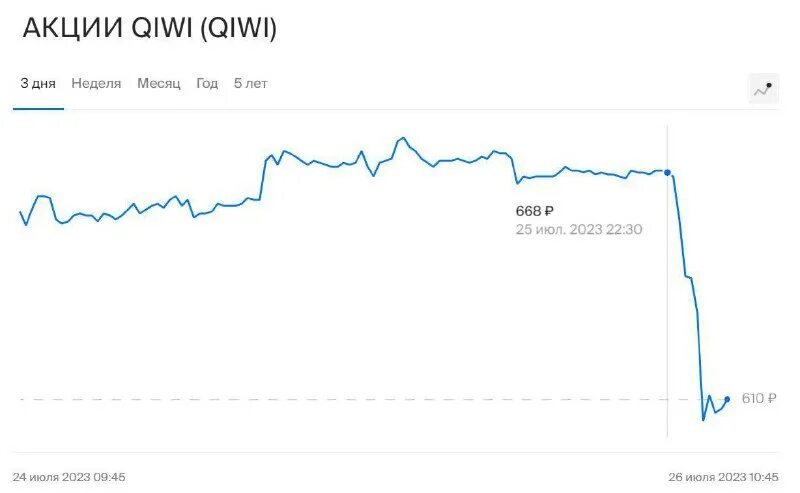 Акции qiwi форум. Акции qiwi график. Qiwi акции. Акции qiwi форум. Акции qiwi форум.