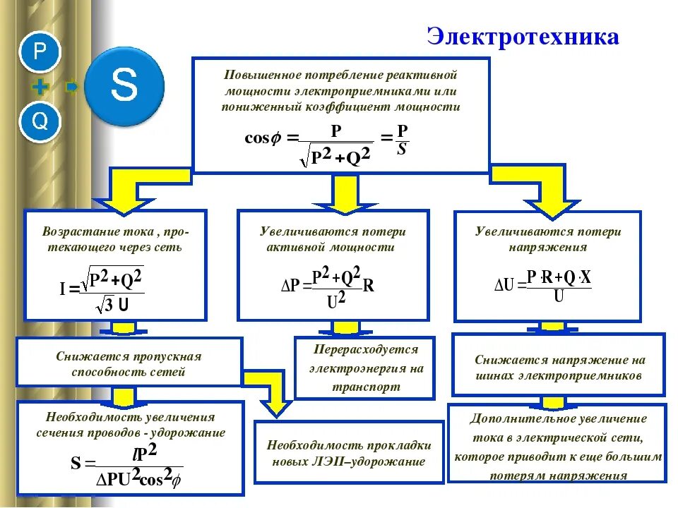 Какое оборудование рассчитывают. Коэффициент реактивной мощности для расчета реактивной мощности. Влияние реактивной мощности на качество электроэнергии. Реактивная мощность нагрузки трансформатора формула. Компенсация реактивной мощности в электрических сетях 0.4.