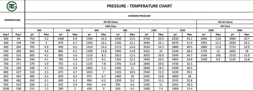 Ansi 150 давление в мпа. Класс давления в мпа. Ansi class 150 размеры фланца. Ansi 2500 в мпа. Class 600 давление в мпа.
