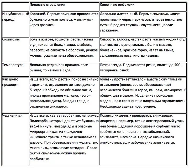 Как отличить ротавирус от отравления. Симптомы ротавирусной инфекции и отравления. отличие ротавируса от отравления. как отличить ротавирус от отравления у ребенка. инфекция и отравление отличия.