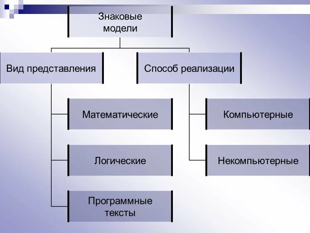 Знаковые модели. Знаковые модели Информатика. Знаковые информационные модели. Что такое знаковая информационная модель в информатике.