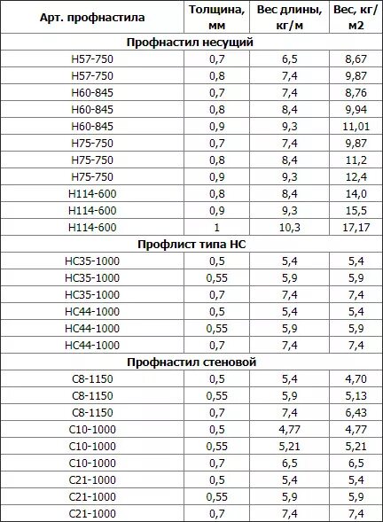 Профлист с10 вес листа. Профлист с8 Размеры листа и вес. Вес листа профнастила с10. Профлист н60-845-0,65 вес 1м2. Сколько вес листа