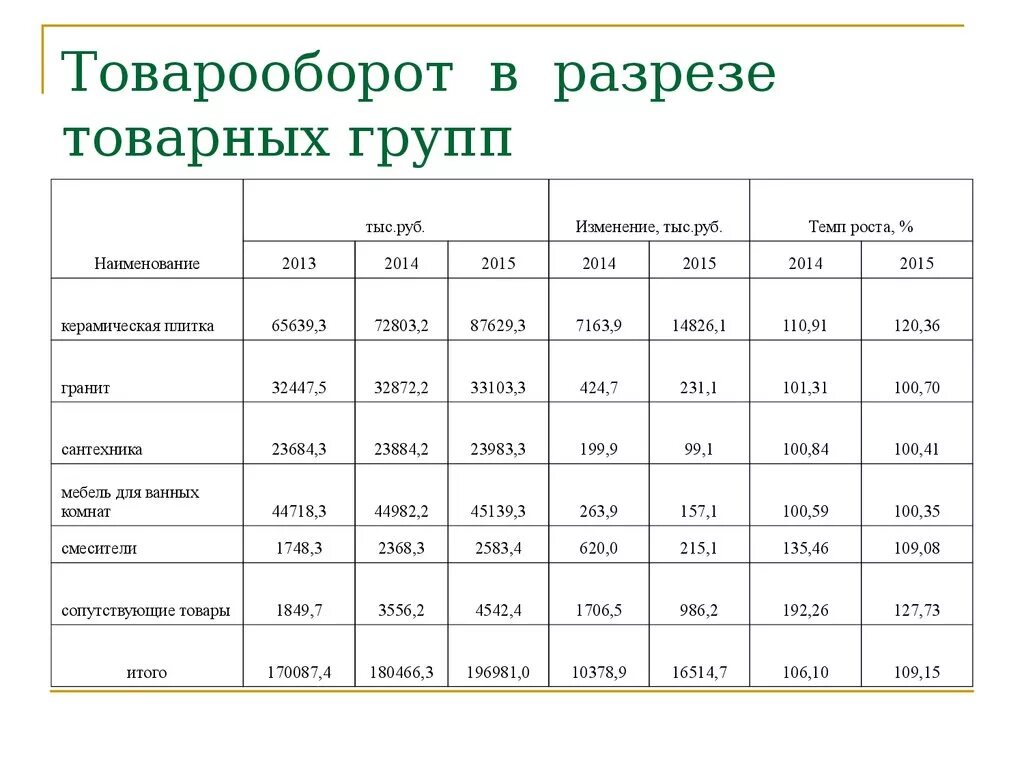 Товарооборот. Анализ товарооборота предприятия. Динамика розничного товарооборота магазина. Анализ товарооборота торгового предприятия.