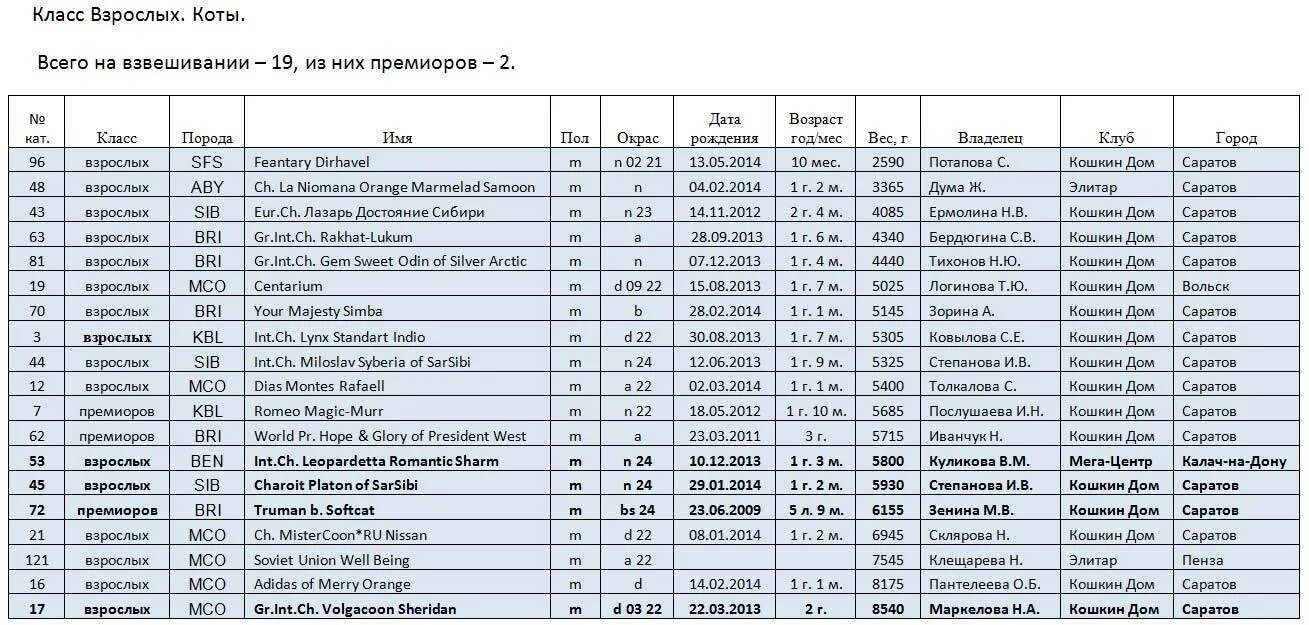 Вес котенка в 4. Таблица веса котят Мейн куна по месяцам таблица. Вес котенка Мейн куна в 2 месяца таблица. Вес котенка Мейн куна в 2 месяца. Вес котенка Мейн куна в 3 месяца.