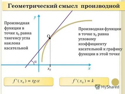 Тангенс угла наклона равен производной