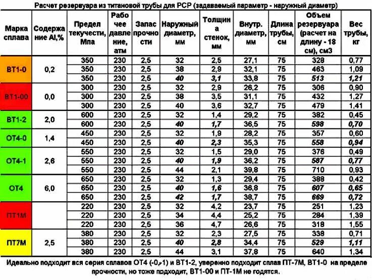 Толщина а4 в мм. Толщина стенки трубы для давления 3 МПА. Размеры титановых труб таблица. Трубка диаметр 16 длина 3 м толщина стенки 2мм. Толщина стенки трубы для давления 150 атм.
