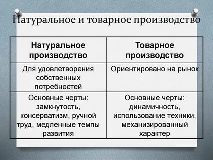 Сравнительная таблица натуральное и товарное хозяйство обществознание