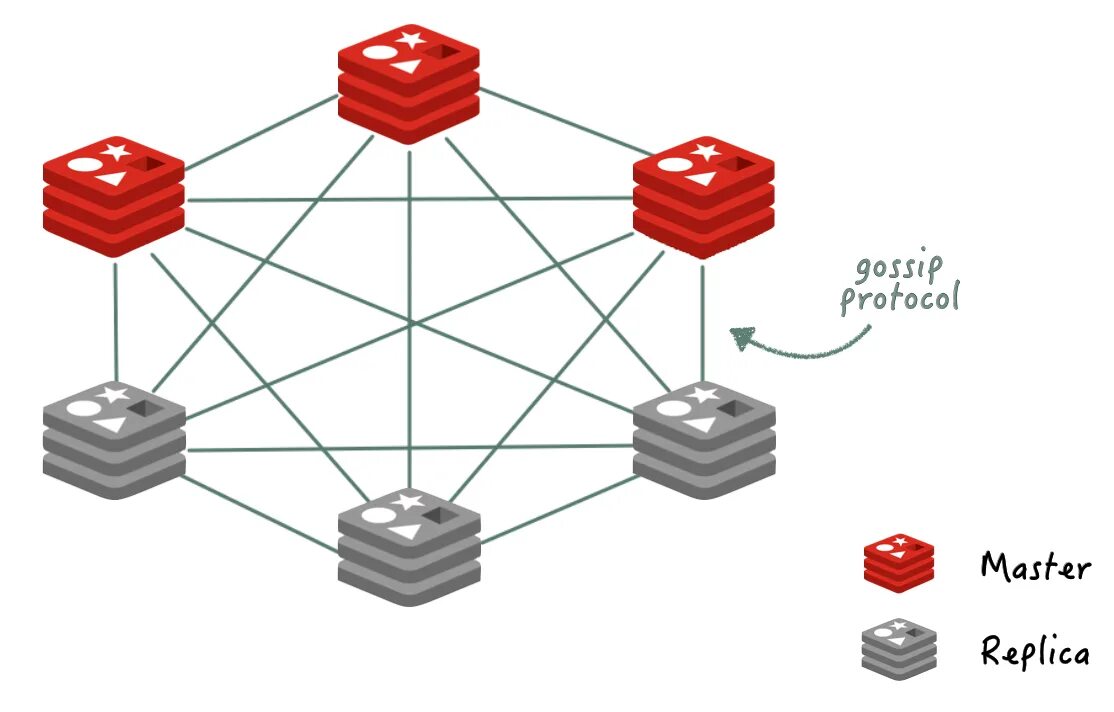 Redis connection. Redis архитектура. Redis кластер. Репликация Redis. Redis БД.