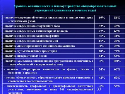 Уровень материально технического оснащения