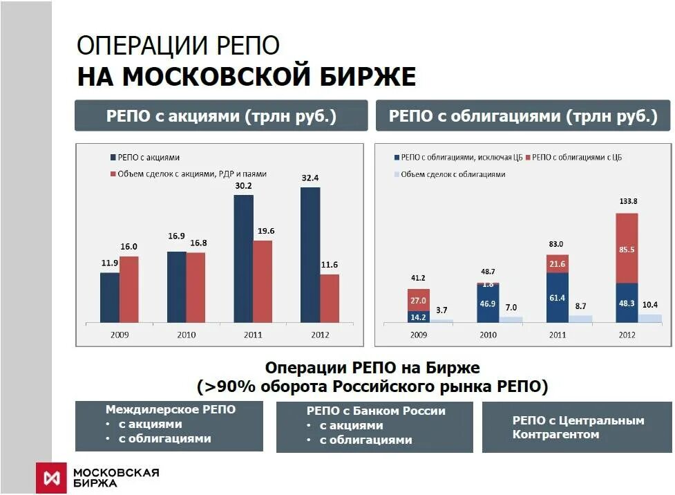 Покупатель по договору репо передал