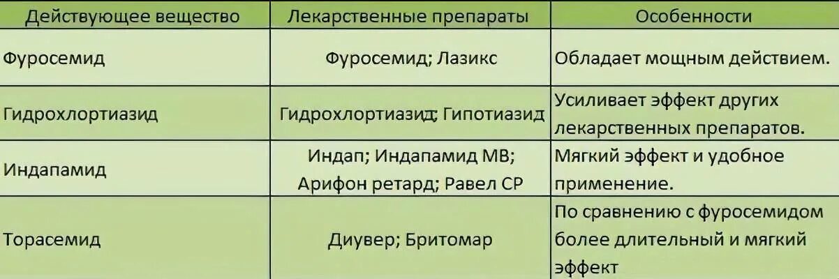 Какие препараты от давления при диабете. Диуретики при артериальной гипертензии препараты. диуретики список препаратов при гипертонии. список мочегонных таблеток при гипертонии. мочегонные препараты при высоком давлении.