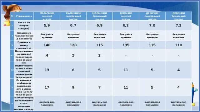 Километр норматив бега. Бег 30 метров нормативы ГТО. Нормативы ГТО для мальчиков 11-12 лет таблица. Нормативы ГТО 5 класс бег 30 метров. Нормы ГТО 3 км.