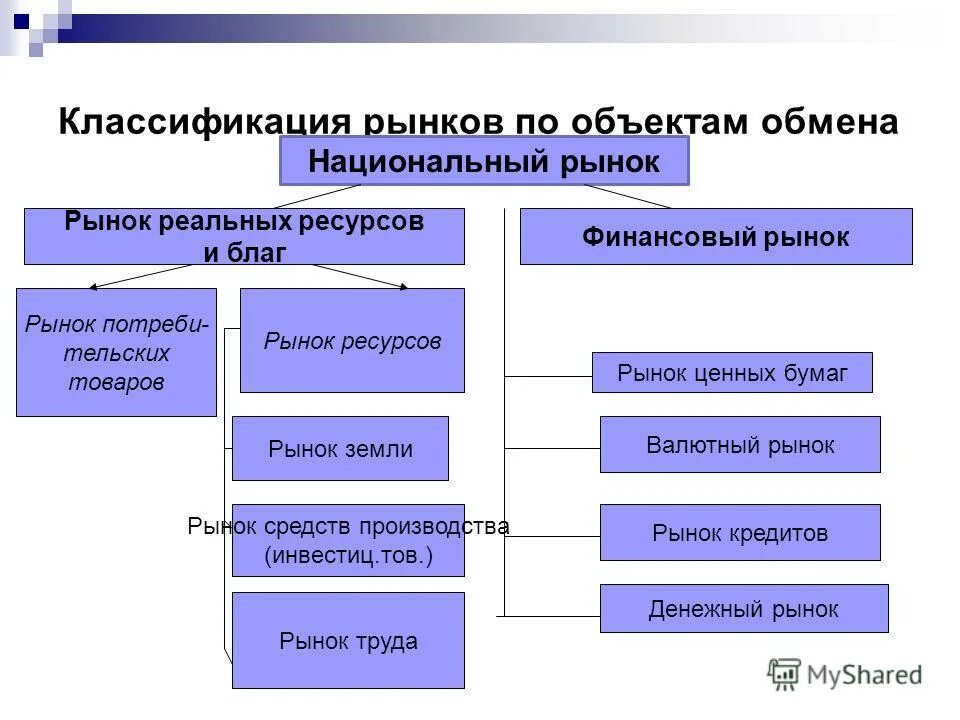 перечислите виды рынков. классификация видов рынка. виды рынков по экономическому назначению. классификация рынка товаров. классификация рынка товаров.