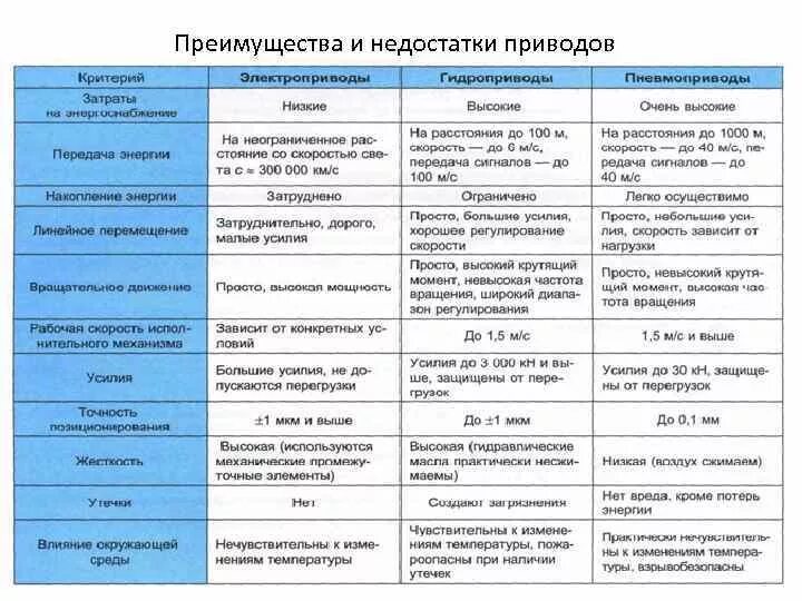 Достоинства и недостатки гидропередачи. Таблица преимущества и недостатки приводов. Сравнительная характеристика приводов. Сравнение гидропривода и электропривода.