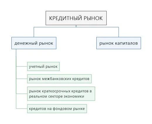 Структура кредитного рынка. Кредитный рынок. Денежно-кредитный рынок. Кредитный рынок схема.