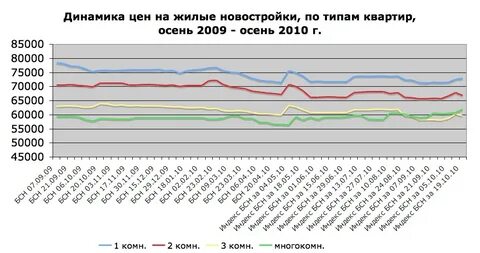 Динамика цен на квартиры в москве