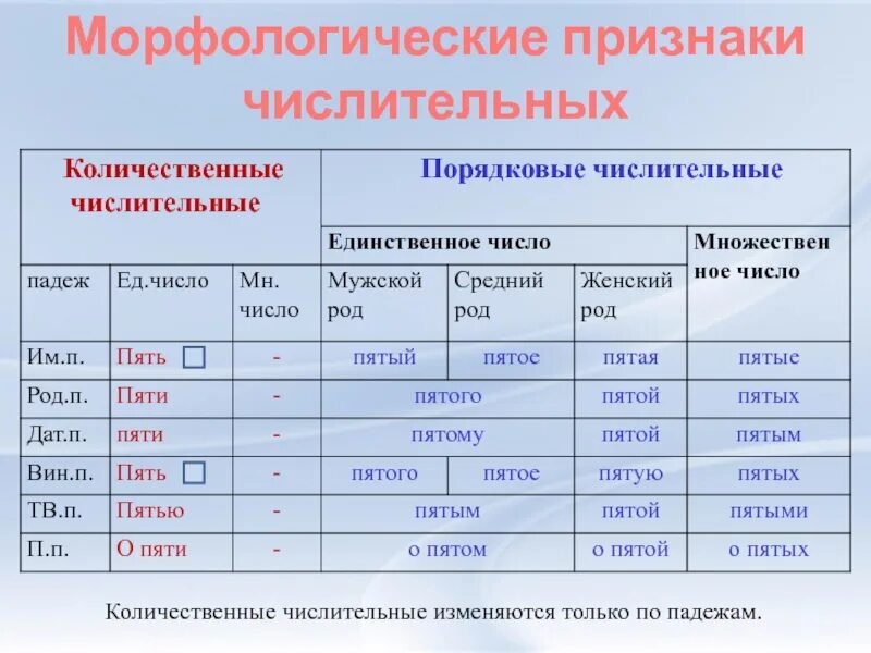 12 просклонять по падежам. Морфологические признаки числительного 4 класс. Как определить число и род у числительного. Морфологические признаки количественных числительных. Как определить число у числительных.