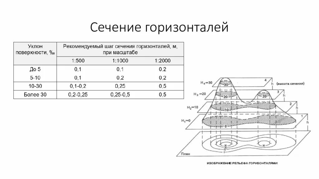 Высота сечения рельефа это в геодезии. Сечение горизонталей 0.5 м. Сечение горизонталей это в геодезии. Сечение рельефа 0.5м. Расчет горизонтали