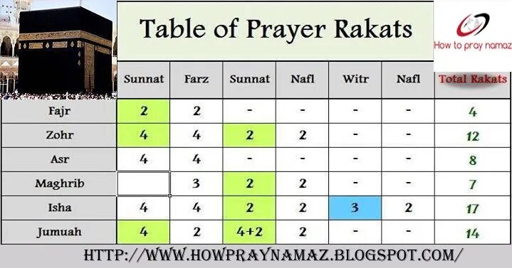 Ракаты в намазе. Ракат суннат намазы. Ракат фарз. Суннат намазы таблица. Обеденный намаз ракаты