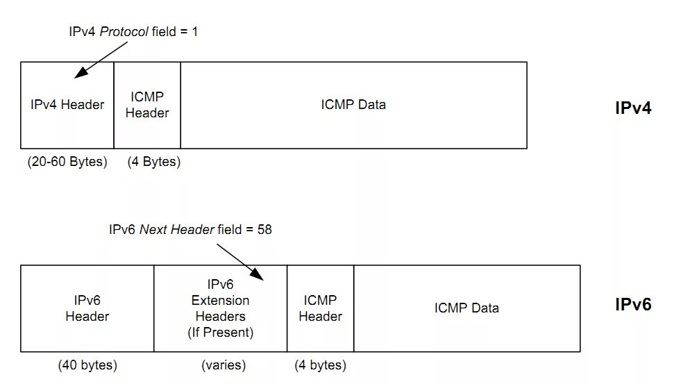 Протоколы сетевого уровня: ipv4 и ipv6. ICMP протокол уровень. Протоколы сетевого уровня icmpv4 и icmpv6. Заголовок ipv4 и ipv6. Header fields