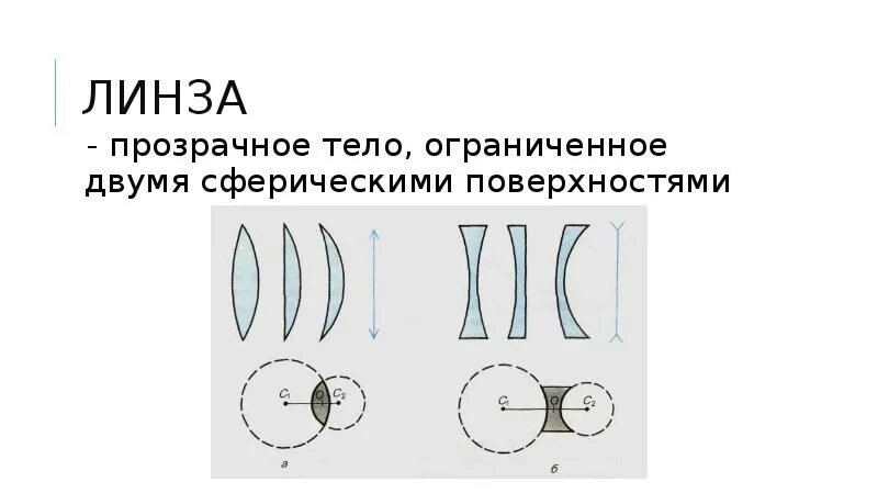 Линза прозрачное тело Ограниченное двумя сферическими поверхностями. Линза это тело Ограниченное двумя сферическими поверхностями. Линза это прозрачное тело. Прозрачные тела ограниченные двумя сферическими поверхностями. Линза это прозрачное тело ограниченное