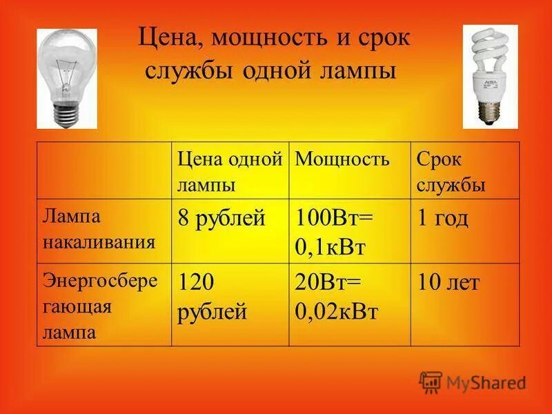 Срок службы лампочек. КПД лампы накаливания 100 Вт. Срок службы лампы накаливания и энергосберегающие лампы сравнение. Люмен лампа накаливания 60 ватт. Каков средний срок службы ламп накаливания?.