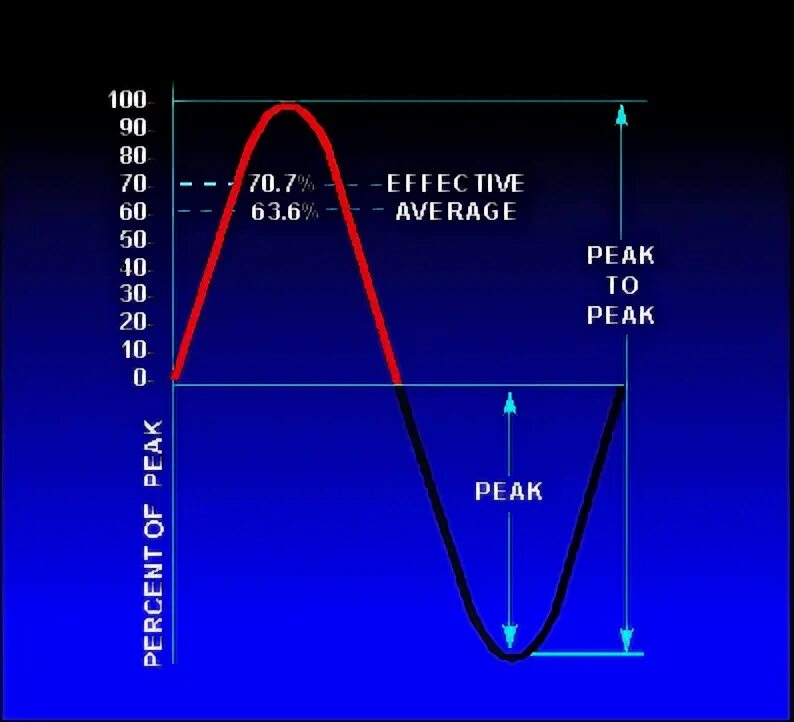 Supply and operations planning. Effective value. Effective voltage. Молния синусоида. Rms value.