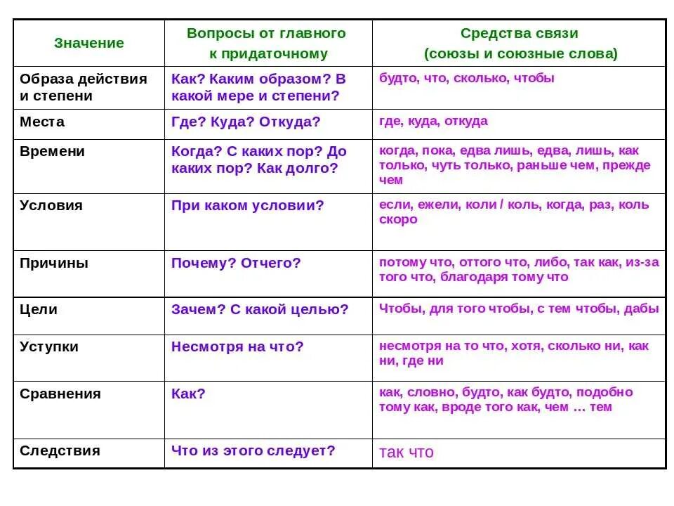 Куда союз какого придаточного. Обстоятельственные придаточные предложения таблица. Вопросы от главного к придаточному. Виды приаотчныхпредложений. Таблица придаточных предложений.