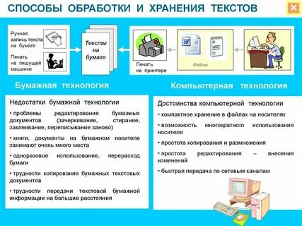 Способы переработки информации текста