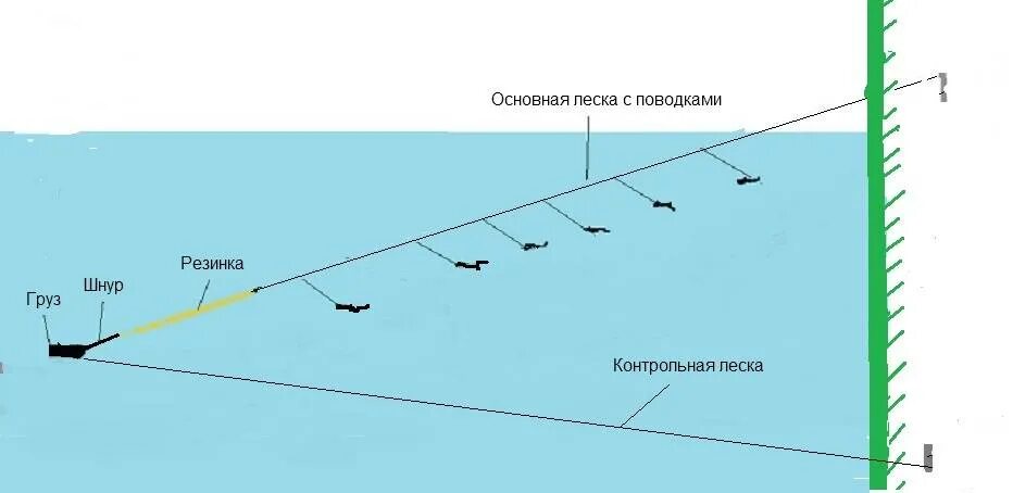 Донка схема оснастки. Рыболовная снасть резинка. Донная снасть резинка для ловли на реке с берега. Оснастка для ловли чехони на течении. Ловлю рыбы на резинке