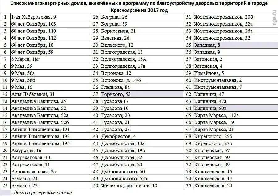 Какие школы относятся к адресу екатеринбург. Перечень аварийных домов. Реестр аварийных домов. Список домов по улице. Список аварийных домов и список ветхих.