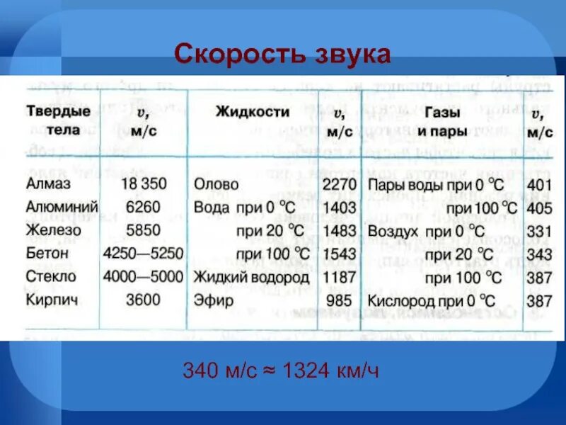 Дай звук быстрее. Скорость распространения звуковой волны таблица. Скорость звука таблица. Скорость звука в воздухе. Скорость распространения звука в жидкости.