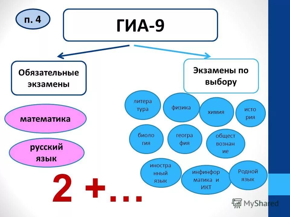 Обязательные экзамены гиа