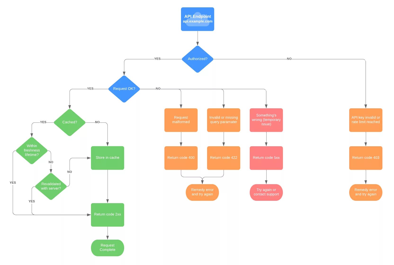 Api v1 query. Схема работы api. rest api схема. блок схема rest api. схема workflow.