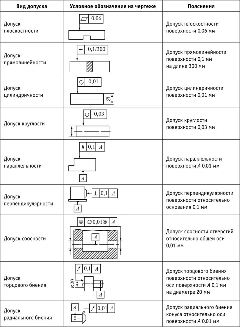 Обозначения формы на чертеже