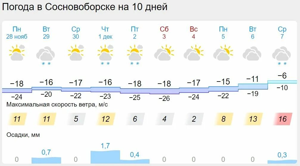 Прогноз погоды сосновоборск на месяц красноярский край. Погода в красноярске. Погода в красноярске на 2 недели. Погода в красноярске на неделю. Погода в сосновоборске на неделю.